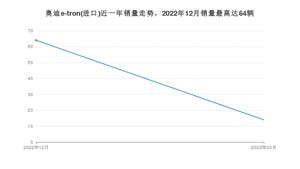 2023年2月奥迪e-tron(进口)销量数据发布 共卖了14台