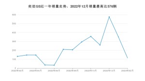 2023年2月东风风神奕炫GS销量多少？ 在自主车中排名怎么样？