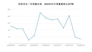 2023年2月斯柯达柯珞克销量多少？ 在哪个城市卖得最好？