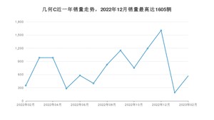 2023年2月几何汽车几何C销量怎么样？ 在15-20万中排名怎么样？