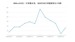 2023年2月MINI JCW销量多少？ 在哪个城市卖得最好？