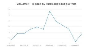 2023年2月MINI JCW销量多少？ 在哪个城市卖得最好？