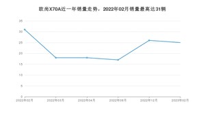 2023年2月长安欧尚欧尚X70A销量如何？ 在SUV车型中排名怎么样？