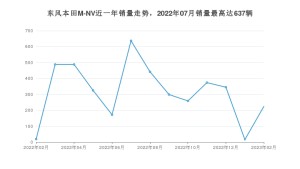 2023年2月思铭东风本田M-NV销量怎么样？ 在10-15万中排名怎么样？