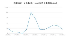 2023年2月奔腾T77销量如何？ 在SUV车型中排名怎么样？