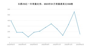 2023年2月名爵ZS销量如何？ 在SUV车型中排名怎么样？