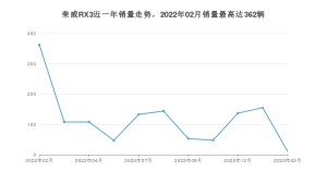 2023年2月荣威RX3销量多少？ 在哪个城市卖得最好？