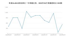 2023年2月荣威i6 MAX新能源销量数据发布 共卖了541台