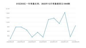 2023年2月合创Z03销量多少？ 在哪个城市卖得最好？