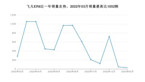 2023年2月飞凡汽车飞凡ER6销量数据发布 共卖了28台