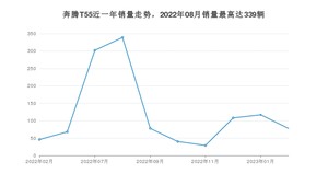 2023年2月奔腾T55销量多少？ 在自主车中排名怎么样？