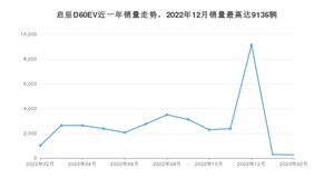 2023年2月东风启辰启辰D60EV销量多少？ 在哪个城市卖得最好？