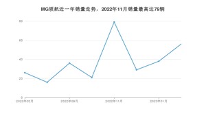 2023年2月名爵MG领航销量怎么样？ 在10-15万中排名怎么样？