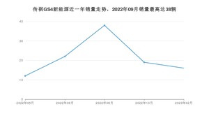 2023年2月广汽传祺传祺GS4新能源销量数据发布 共卖了16台