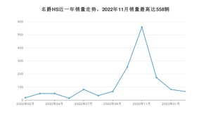 2023年2月名爵HS销量怎么样？ 在10-15万中排名怎么样？