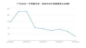 2023年2月广汽集团广汽iA5销量怎么样？ 在15-20万中排名怎么样？