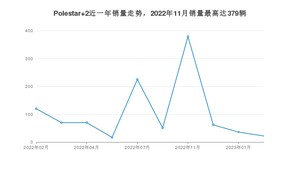 2023年2月Polestar极星Polestar 2销量如何？ 在紧凑型车车型中排名怎么样？