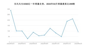 2023年2月东风风光S560销量多少？ 在哪个城市卖得最好？