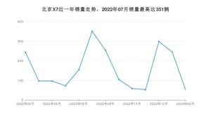 2023年2月北京汽车北京X7销量如何？ 在SUV车型中排名怎么样？