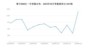 2023年2月长安凯程睿行M60销量怎么样？ 在5-10万中排名怎么样？