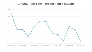2023年2月东风风光风光500销量如何？ 在SUV车型中排名怎么样？