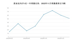 2023年2月星途追风ET-i销量数据发布 共卖了51台