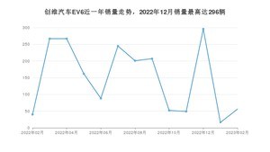 2023年2月创维汽车EV6销量数据发布 共卖了56台