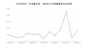 2023年2月北京汽车北京EU5销量怎么样？ 在10-15万中排名怎么样？