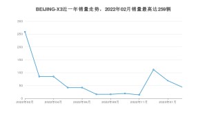 2023年2月北京汽车BEIJING-X3销量多少？ 在自主车中排名怎么样？