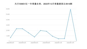 2023年2月东风风行风行S50EV销量怎么样？ 在10-15万中排名怎么样？