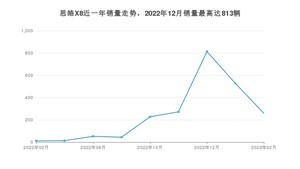 2023年2月思皓X8销量怎么样？ 在10-15万中排名怎么样？