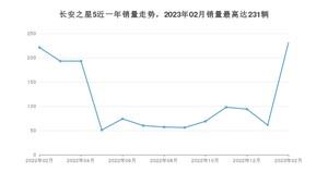 2023年2月长安凯程长安之星5销量多少？ 在哪个城市卖得最好？