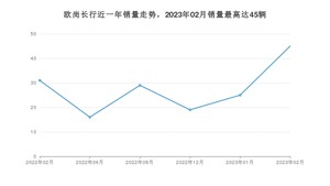 2023年2月长安欧尚欧尚长行销量多少？ 在哪个城市卖得最好？