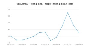 2023年2月中国重汽VGVVGV U70销量如何？ 在SUV车型中排名怎么样？