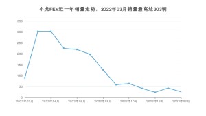 2023年2月小虎FEV销量数据发布 共卖了26台