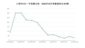 2023年2月小虎FEV销量数据发布 共卖了26台