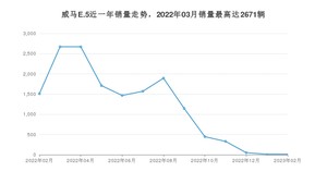 2023年2月威马汽车威马E.5销量多少？ 在自主车中排名怎么样？