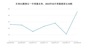 2023年2月东南A5翼舞销量数据发布 共卖了46台