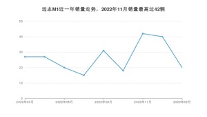 2023年2月大运远志M1销量多少？ 在自主车中排名怎么样？