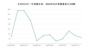 2023年2月北京汽车北京EU7销量如何？ 在中型车车型中排名怎么样？