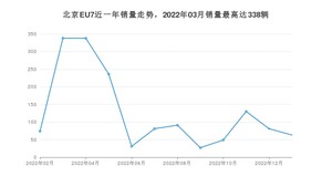 2023年2月北京汽车北京EU7销量如何？ 在中型车车型中排名怎么样？