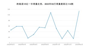 2023年2月长安跨越跨越星V5销量多少？ 在哪个城市卖得最好？