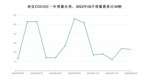 2023年2月凌宝汽车凌宝COCO销量怎么样？ 在5万以下中排名怎么样？