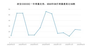 2023年2月凌宝汽车凌宝COCO销量怎么样？ 在5万以下中排名怎么样？