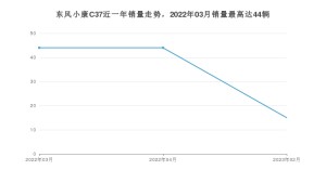 2023年2月东风小康C37销量如何？ 在微面车型中排名怎么样？