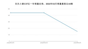 2023年2月东风小康C37销量如何？ 在微面车型中排名怎么样？