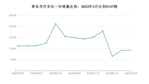 青岛市3月汽车销量统计 Aion S Plus排名第一(2023年)