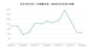 3月安庆市汽车销量情况如何? 宏光MINI EV排名第一(2023年)