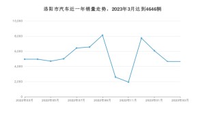 洛阳市3月汽车销量数据发布 哪吒V排名第一(2023年)