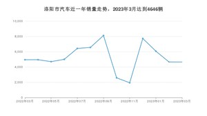 洛阳市3月汽车销量数据发布 哪吒V排名第一(2023年)